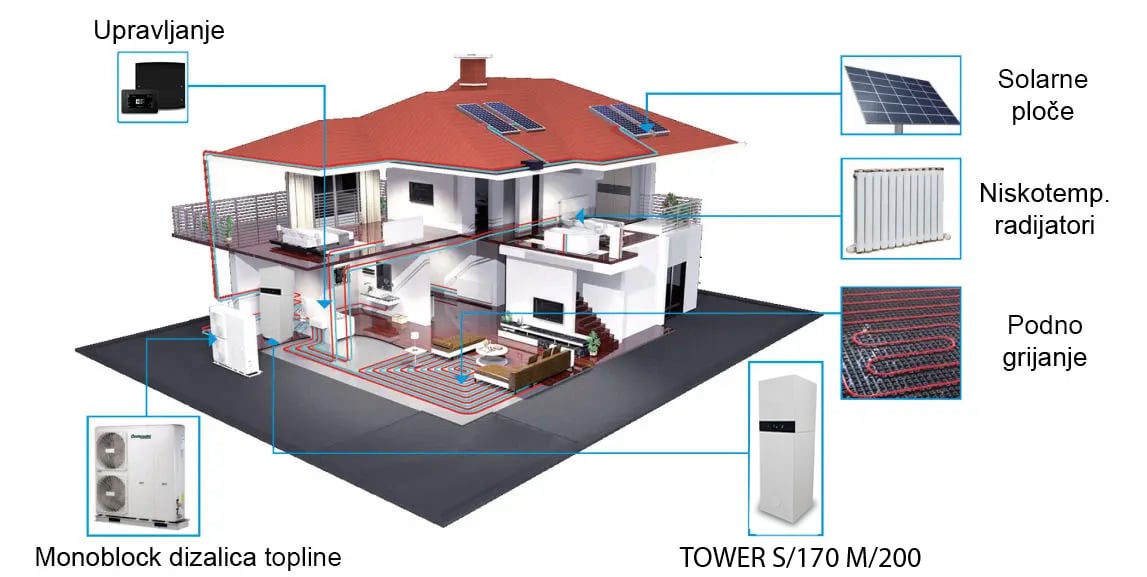 Dizalice topline TOWER Centrometal