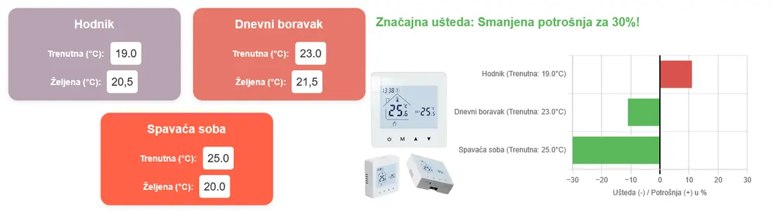 Simulacija uštede energije ugradnjom sobnog termostata