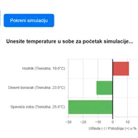 Simulacija uštede energije ugradnjom sobnog termostata